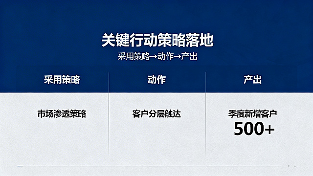 PPT页面，关键行动策略落地，采用策略→动作→产出结构，商务专业风格，行动明确可执行