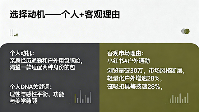 第2页：选择动机——个人+客观理由，包含个人动机：亲身经历通勤和户外用包尴尬，渴望一款适配两种身份的包，个人DNA关键词：理性与感性平衡、功能与美学兼顾；客观市场理由：小红书#户外通勤 浏览量破30万，市场风格断层，轻量化户外增速28%，磁吸扣具等技术成熟，风格简约现代，深灰军绿配色，搭配数据图表小元素