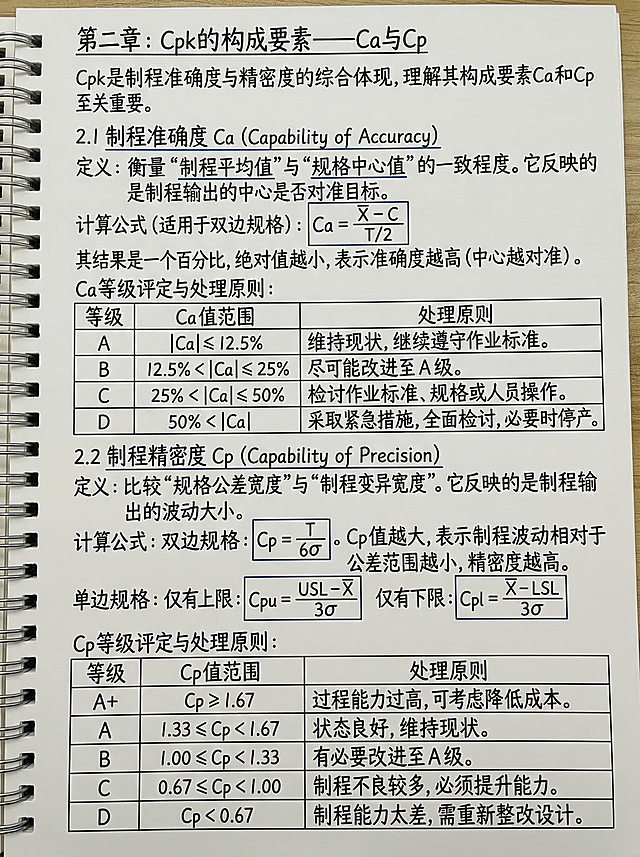 清晰规整的质量管理课程笔记图文，完整保留全部文字和表格信息："第二章：Cpk的构成要素——Ca与Cp
Cpk是制程准确度与精密度的综合体现，理解其构成要素Ca和Cp至关重要。
2.1 制程准确度 Ca (Capability of Accuracy)
定义：衡量“制程平均值”与“规格中心值”的一致程度。它反映的是制程输出的中心是否对准目标。
计算公式 (适用于双边规格)：
Ca = (X̄ - C) / (T/2)
其结果是一个百分比，绝对值越小，表示准确度越高（中心越对准）。
Ca等级评定与处理原则：
等级 | Ca值范围 | 处理原则
A | |Ca|≤ 12.5% | 维持现状，继续遵守作业标准。
B | 12.5% < |Ca|≤ 25% | 尽可能改进至A级。
C | 25% < |Ca|≤ 50% | 检讨作业标准、规格或人员操作。
D | 50% < |Ca| | 采取紧急措施，全面检讨，必要时停产。
2.2 制程精密度 Cp (Capability of Precision)
定义：比较“规格公差宽度”与“制程变异宽度”。它反映的是制程输出的波动大小。
计算公式：
双边规格：Cp = T / (6σ)。Cp值越大，表示制程波动相对于公差范围越小，精密度越高。
单边规格：
仅有上限：Cpu = (USL - X̄) / (3σ)
仅有下限：Cpl = (X̄ - LSL) / (3σ)
Cp等级评定与处理原则：
等级 | Cp值范围 | 处理原则
A+ | Cp ≥ 1.67 | 过程能力过高，可考虑降低成本。
A | 1.33 ≤ Cp < 1.67 | 状态良好，维持现状。
B | 1.00 ≤ Cp < 1.33 | 有必要改进至A级。
C | 0.67 ≤ Cp < 1.00 | 制程不良较多，必须提升能力。
D | Cp < 0.67 | 制程能力太差，需重新整改设计。"