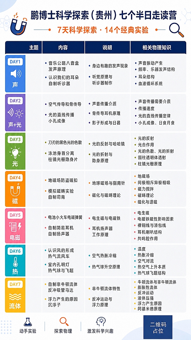 将海报左上角的试管图标替换为磁铁图标（U形磁铁或条形磁铁样式），其余所有内容保持不变：少儿科学探索课程表信息图海报，竖版9:16，低调简约专业风格。顶部标题"鹏博士科学探索（贵州）七个半日走读营"，副标题"7天科学探索 · 14个经典实验"。主体7天课程卡片，每天包含主题、内容、说明、相关物理知识四栏，DAY1到DAY7纵向排列。白灰底配深蓝主色橙色点缀，信息密度高排版清晰。左上角装饰图标改为磁铁，其他科学小装饰元素保留。底部二维码占位。画面中所有信息完整，无空白。