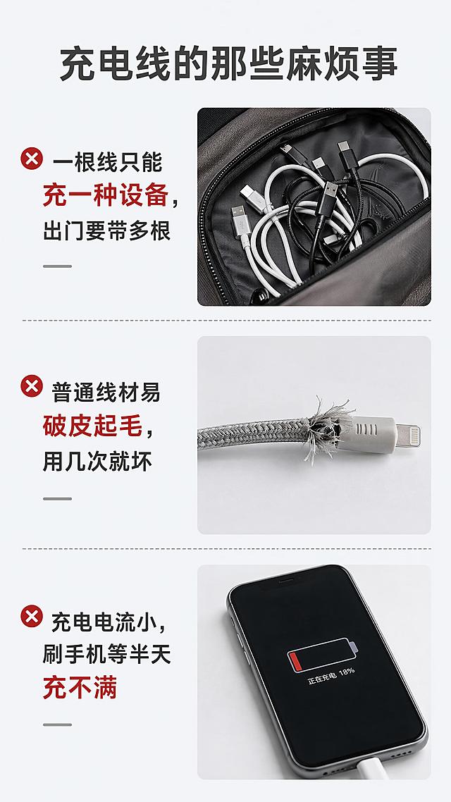 [第2屏] 痛点直击屏-传统单接口充电线使用困扰。本屏无需产品图。
[氛围/风格] 写实场景风，浅灰背景，清晰对比痛点，客观表达不夸张。
[元素布局] 画面分为三行，每行一个痛点模块，每个模块配简约场景小插画：第一行 出门带多根线杂乱占包，第二行 尼龙线易起毛折断不耐用，第三线 快充速度慢充电等待久；文字左对齐插画右侧，模块间用细虚线分割，整体留白舒适。
[光影质感] 均匀柔光照明，文字和插画清晰，无强烈阴影，保持干净通透。
[配色色系] 全局底色 #F5F8FA，主色浅灰，辅助色深灰文字，红色标注痛点关键词。
[视角构图] 全屏信息排布，从上到下阅读动线清晰。
[文字版式] 顶部大标题「充电线的那些麻烦事」，三个痛点分别：「一根线只能充一种设备，出门要带多根」「普通线材易破皮起毛，用几次就坏」「充电电流小，刷手机等半天充不满」，文字清晰，关键词加粗高亮，手机端可读。
[比例分辨率] 9:16 竖版比例，4K分辨率，文字清晰可辨。
[负向提示词] 文字错乱，文字过小，水印，变形，背景杂乱，色彩过于鲜艳。