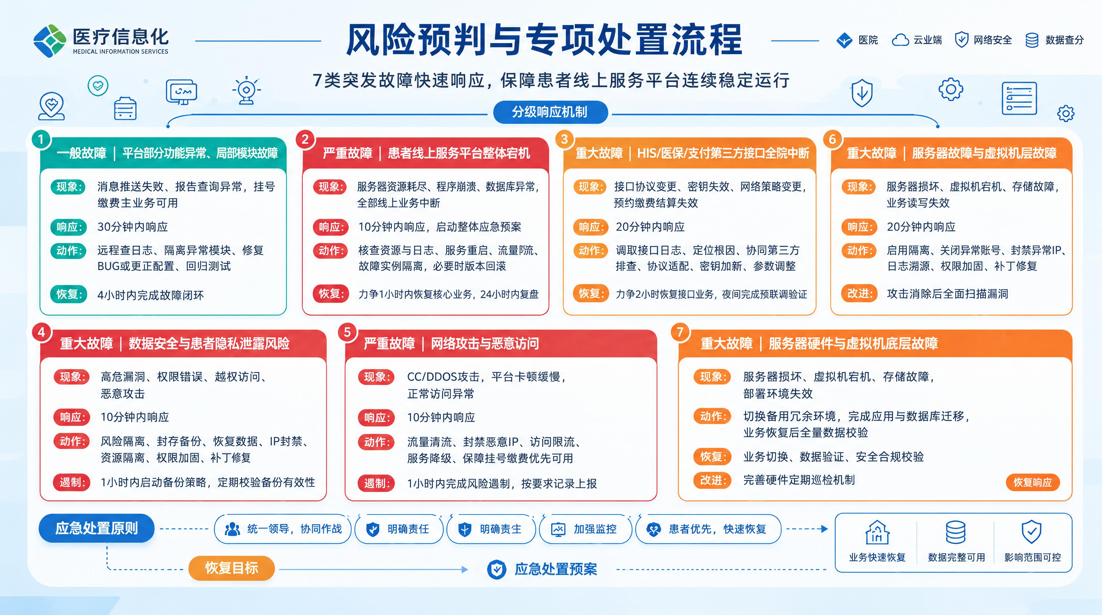 重绘这张「风险预判与专项处置流程」信息图，保持原有的版式、红蓝… - 图片创意预览