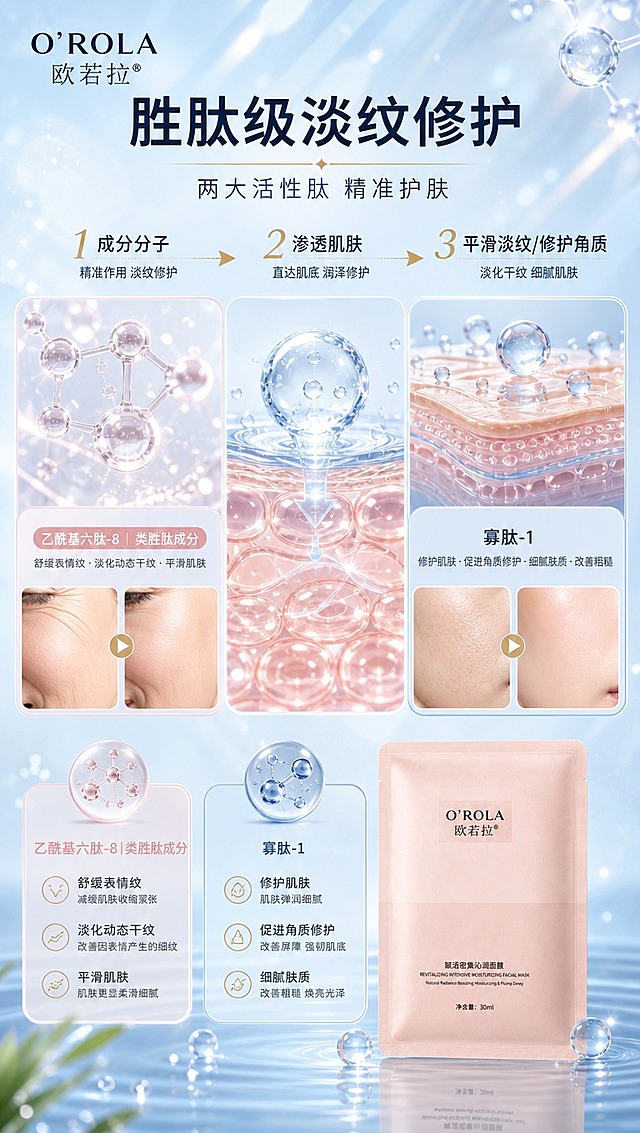 [商品] 使用【图1】欧若拉赋活密集沁润面膜，浅粉色单片面膜袋；保留O'ROLA欧若拉Logo、产品名称文字、包装颜色和材质；产品位于画面右下角，占画面约25%。
[画面] 页面目标：胜肽修护成分页，展示乙酰基六肽-8和寡肽-1的淡纹修护功效链路。上半部分为功效链路三段式信息图：成分分子→渗透肌肤→平滑淡纹/修护角质；左侧乙酰基六肽-8配类胜肽分子结构3D示意+表情纹淡化图示，右侧寡肽-1配修护层示意+细腻肤质对比；分子和机理元素占画面≥50%；背景为浅蓝科技感渐变+微光粒子，≥3层视觉层次。
[视觉] 套系策略：风格=高级水光植萃商业摄影风；标题字=现代简约粗黑体；正文字=纤细优雅无衬线体；主色=清透浅蓝+柔粉；背景延展=基于浅蓝做水波纹、渐变、透明水滴和光斑层次，粉色点缀产品与卡片；强调色=浅金色，仅用于小面积图标、引线、标签和装饰线条；标题色=深藏青；正文色=中灰蓝；组件=圆角半透明信息卡、细线引线、圆形成分图标；光影=左前侧柔和自然光，产品底部有水面倒影，整体通透明亮。
[文字] 顶部主标题「胜肽级淡纹修护」，副标题「两大活性肽 精准护肤」；左侧「乙酰基六肽-8｜类胜肽成分」，功效：舒缓表情纹·淡化动态干纹·平滑肌肤；右侧「寡肽-1」，功效：修护肌肤·促进角质修护·细腻肤质·改善粗糙；文字全部横向排版，字号保证手机端清晰可读。
[规格] 图片比例9:16竖版，4K分辨率，负向提示：避免变形、错字、文字过小、模糊、产品颜色改变、包装文字错乱、医疗功效承诺、极限词、夸大前后对比。