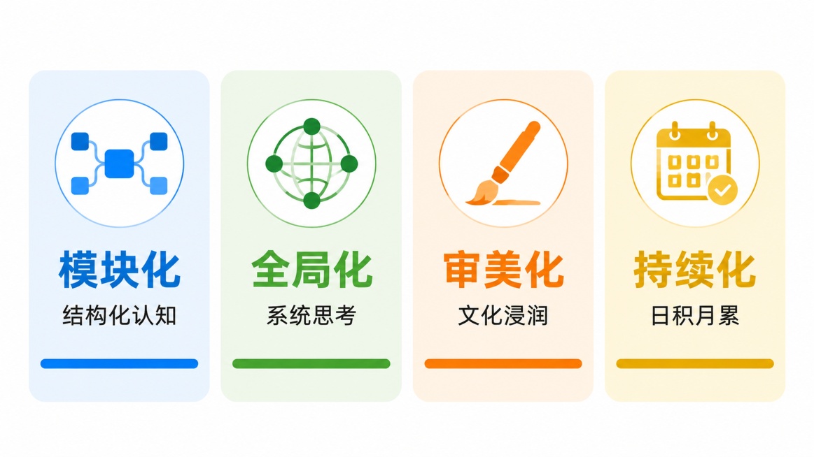 Clean flat modern education infographic, white background. Four vertical information cards arranged预览效果