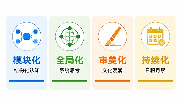 Clean flat modern education infographic, white background. Four vertical information cards arranged side by side in a horizontal row. 1. First card: light blue background, mind map icon at top, bold Chinese text "模块化", subtitle "结构化认知" below, blue horizontal bar at the bottom. 2. Second card: light green background, global network icon at top, bold Chinese text "全局化", subtitle "系统思考" below, green horizontal bar at the bottom. 3. Third card: light orange background, brush pen icon at top, bold Chinese text "审美化", subtitle "文化浸润" below, orange horizontal bar at the bottom. 4. Fourth card: light gold background, calendar icon at top, bold Chinese text "持续化", subtitle "日积月累" below, gold horizontal bar at the bottom. Simple design, no people, no complex decorations. All text must be accurate and clearly visible. 16:9 aspect ratio, 4K high quality resolution.