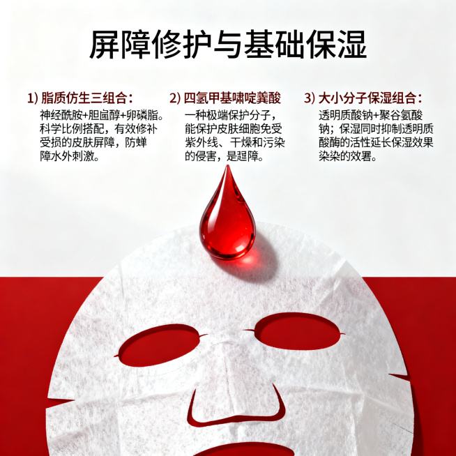 生成一张1:1比例的护肤品电商详情页说明图，保持和上一张相同的简约干净风格，红白色为主色调。主标题：屏障修护与基础保湿。三个成分介绍分别是：1）脂质仿生三组合：神经酰胺+胆甾醇+卵磷脂。科学比例搭配预览效果