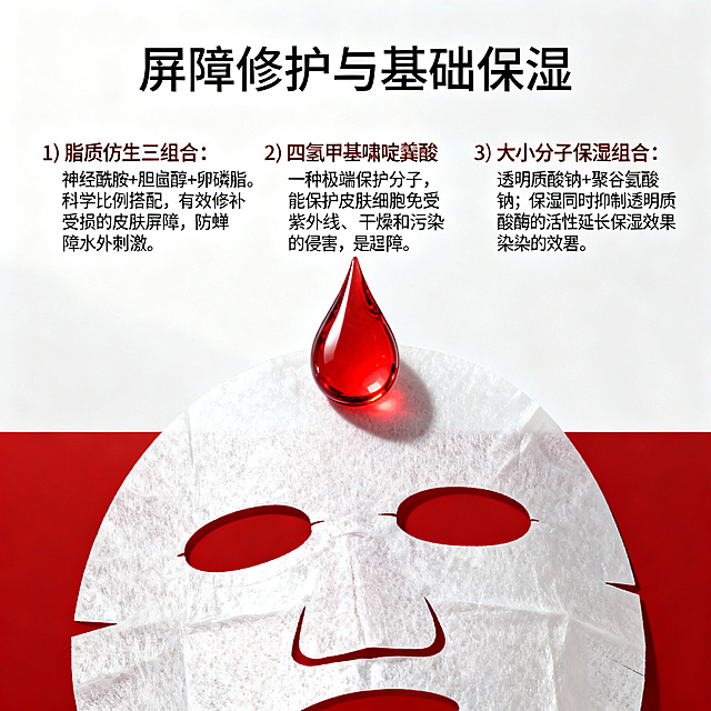 生成一张1:1比例的护肤品电商详情页说明图，保持和上一张相同的简约干净风格，红白色为主色调。主标题：屏障修护与基础保湿。三个成分介绍分别是：1）脂质仿生三组合：神经酰胺+胆甾醇+卵磷脂。科学比例搭配 ，有效修补受损的皮肤屏障 ，防止水分流失 ，抵御外界刺激。 2）四氢甲基嘧啶羧酸 一种极端保护分子 ，能保护皮肤细胞免受紫外线 、干燥和污染的侵害 ， 是"屏障增强剂" 3）大小分子保湿组合：透明质酸钠+聚谷氨酸钠；保湿同时抑制透明质酸酶的活性延长保湿效果。中心放置一滴红色精华液，下方搭配面膜纸，排版清晰，高级护肤品美妆摄影风格。