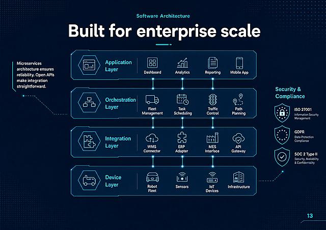 A4 landscape brochure page 13, tech-style design, dark navy blue background with subtle dot grid pattern. Software architecture page — strong tech feel. Top center: small cyan label "Software Architecture". Large heading "Built for enterprise scale" in white bold text. Center: a clean 4-layer architecture diagram, each layer as a horizontal translucent panel with cyan borders. Layer 1 (top): "Application Layer" — Dashboard, Analytics, Reporting, Mobile App. Layer 2: "Orchestration Layer" — Fleet Management, Task Scheduling, Traffic Control, Path Planning. Layer 3: "Integration Layer" — WMS Connector, ERP Adapter, MES Interface, API Gateway. Layer 4 (bottom): "Device Layer" — Robot Fleet, Sensors, IoT Devices, Infrastructure. Vertical cyan lines connect layers showing data flow. Left side small text: "Microservices architecture ensures reliability. Open APIs make integration straightforward." Right side: "Security & Compliance" with 3 small badge icons. Page number "13" bottom right in cyan. High-tech European B2B design
