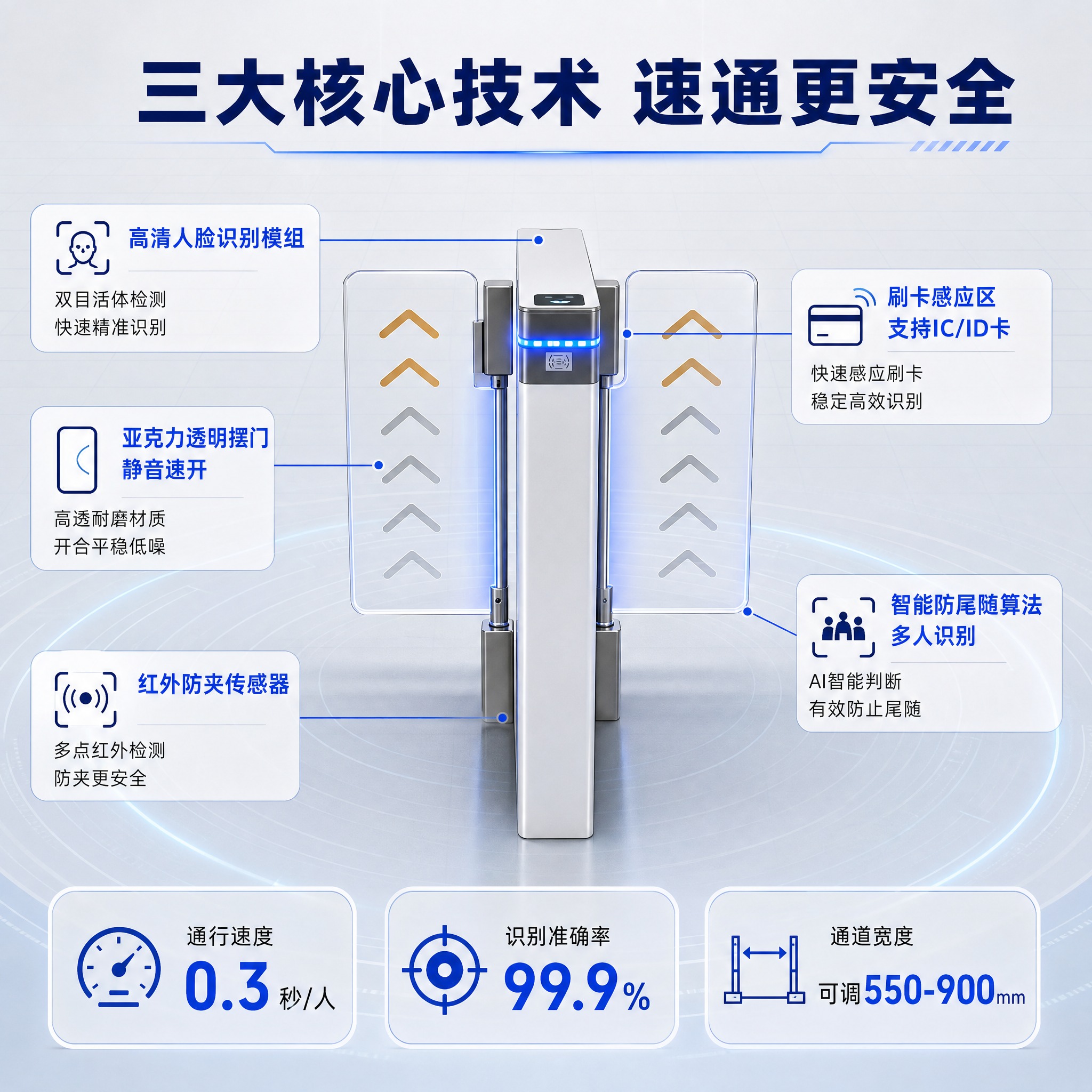 [主图-2] 核心亮点功能结构图，深度讲解人脸识别+刷卡通行+… - 图片创意预览