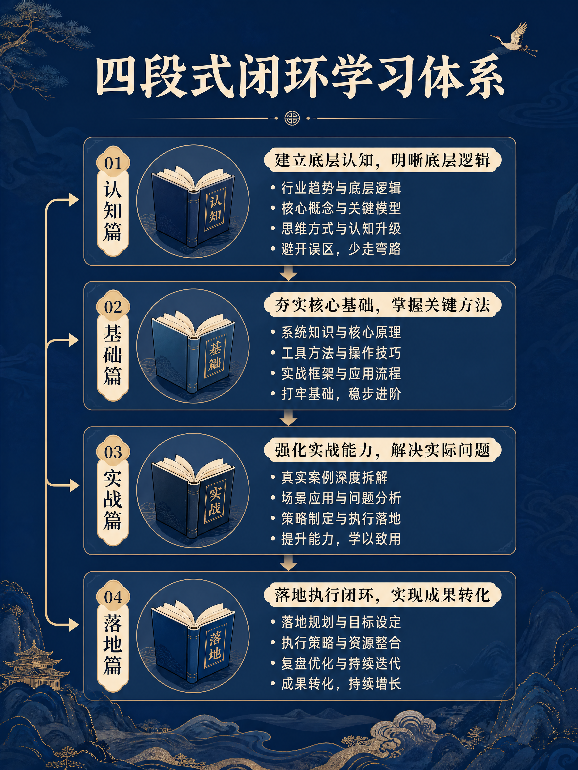 [第6屏] 四段式闭环学习体系，深蓝色国风背景，顶部标题「四段… - 图片创意预览