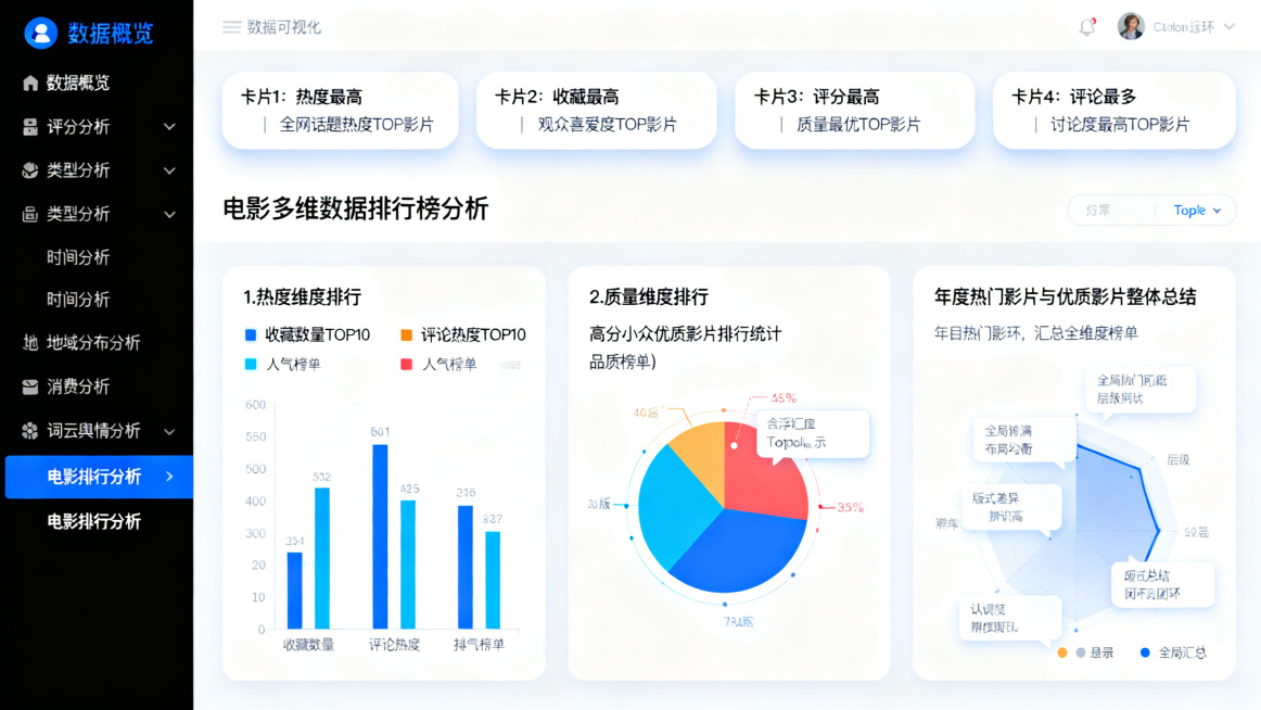 数据可视化页面设计，整体科技蓝风格，左侧固定黑色导航栏，包含菜单项：数据概览、评分分析、类型分析、时间分析、地域分布分析、消费分析、词云舆情分析、电影排行分析，电影排行分析菜单常驻高亮。右侧为白色自适预览效果