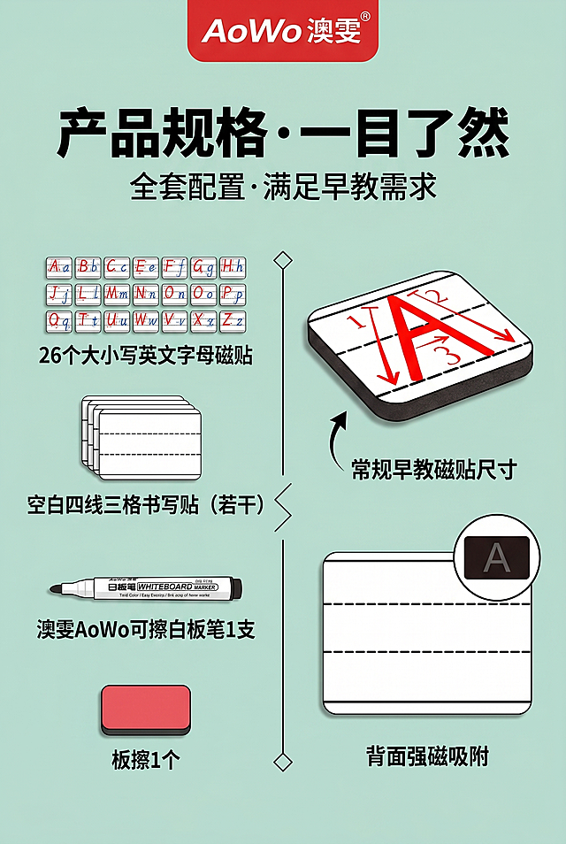 2:3竖屏，高清质感，严格还原上传的早教磁贴产品图，包括包装设计、颜色、LOGO位置、文字内容、图案元素等所有细节，去掉无关的背景杂物或者手，产品尺寸为常规早教磁贴尺寸，尺寸比例保持1:1；整体视觉简洁清晰，卡通童趣风，主色调红+绿+黑，背景为浅底，采用分栏模块化排版，搭配几何线条分隔；居中对齐主标题“产品规格·一目了然”，粗黑体、无衬线极简文字，哑光质感，副标题“全套配置·满足早教需求”，无衬线字体，居中对齐；画面左侧用列表形式展示产品规格：26个大小写英文字母磁贴、空白四线三格书写贴（若干）、澳雯AoWo可擦白板笔1支、板擦1个，每个规格搭配对应小图标，文字清晰；右侧展示单个字母磁贴和空白贴的细节（尺寸、质感），标注“常规早教磁贴尺寸”；品牌LOGO置于画面顶部，整体排版规整，信息清晰，设计感强，无割裂感，突出产品配置的实用性。负面提示词：模糊不清，比例失调，非2:3竖屏，背景杂乱，有无关杂物/手，产品细节还原不到位，规格信息缺失，排版杂乱，无分栏设计，字体风格不符，标题对齐混乱，无品牌LOGO，画面割裂，规格标注错误