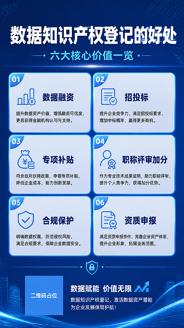商务科技风竖版信息图海报，深蓝色渐变背景，带有抽象几何图形和柔和光效，整体专业简洁。顶部大标题区域，主标题文字为"数据知识产权登记的好处"，白色醒目字体，下方有一行副标题"六大核心价值一览"，浅蓝色。主体部分为六个信息模块，分两列三行整齐排列，每个模块是圆角卡片样式，浅色半透明背景配蓝色边框。每个模块有编号01到06，配有简洁的线性图标。六个模块的标题分别是：数据融资、招投标、专项补贴、职称评审加分、合规保护、资质申报。每个标题下方有两行说明文字，字号较小。底部有一条装饰分隔线，整体版式精美，信息层次清晰，四周留有舒适边距。画面中所有信息区域必须填充完整内容，不得出现空白框。画面中所有二维码区域使用纯色方块占位符呈现，方块中央标注"二维码占位"文字，严禁生成任何可识别的二维码图案。