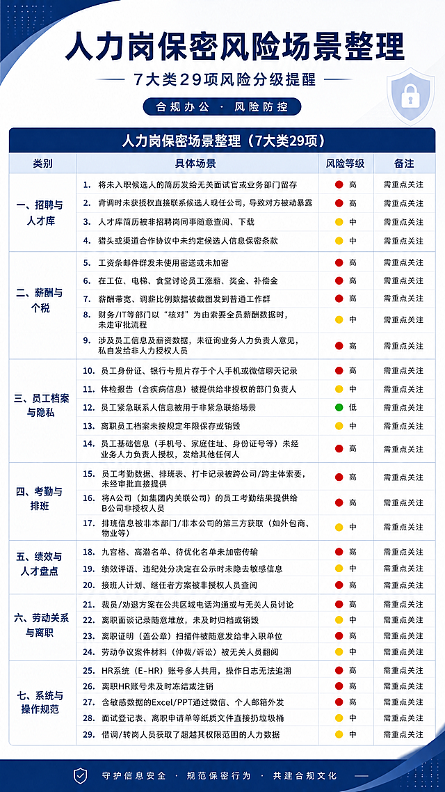 专业商务风格企业内宣海报，主标题为“人力岗保密风险场景整理”，副标题为“7大类29项风险分级提醒”，装饰文案为“合规办公 · 风险防控”，清晰完整展示7大类共29项人力保密场景，使用红/黄/绿圆点区分高/中/低风险等级，整体排版分区清晰，文字全部清晰可读，版式精美，专业商务配色，简约办公风格，所有信息完整呈现，留白适当