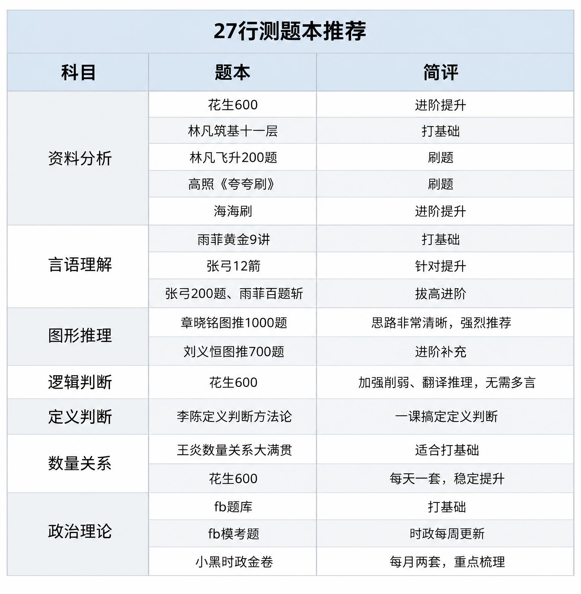 基于参考图重新绘制，保持三列表格（科目、题本、简评）的结构和所… - 图片创意预览