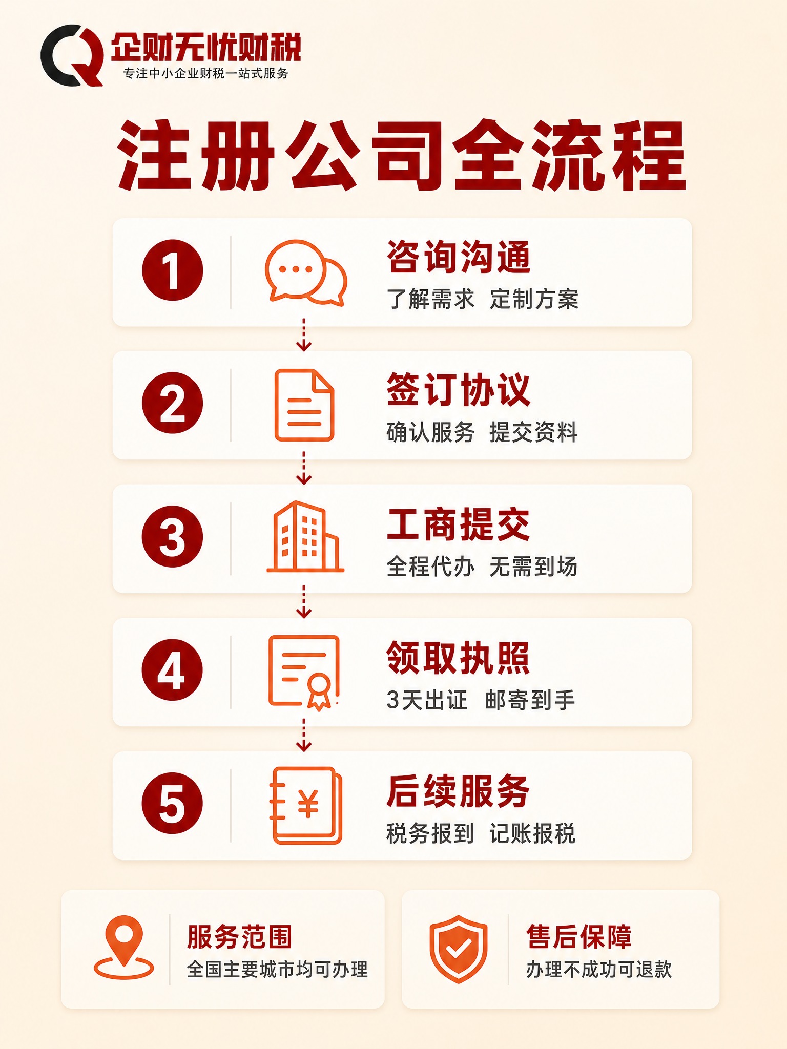 【主图7-3:4】企财无忧财税 服务流程与范围 竖版信息图。… - 图片创意预览