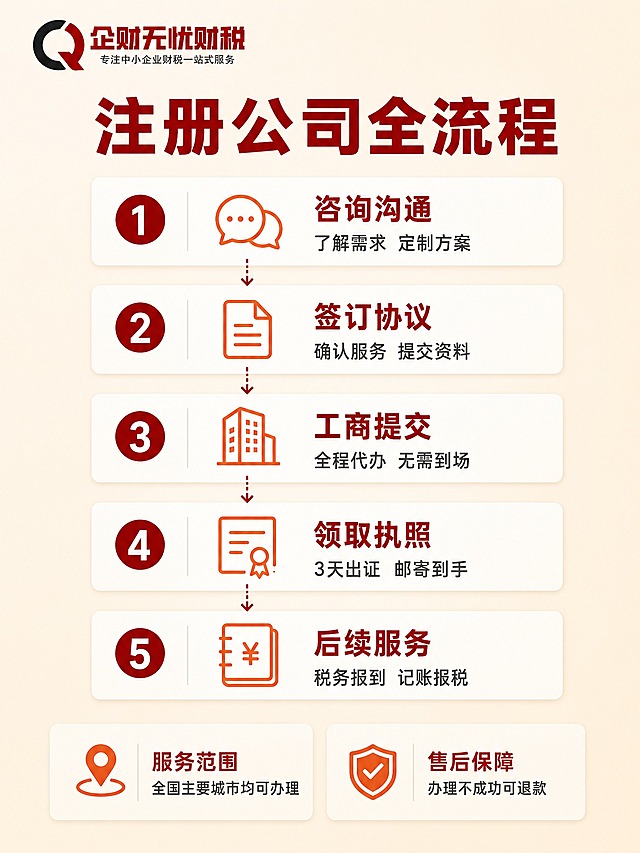 【主图7-3:4】企财无忧财税 服务流程与范围 竖版信息图。
【统一基调】专业商务风格，暖米白渐变背景，深红色主标题字，深灰色辅助文字，橙红色强调色，粗黑体标题字体，端正稳重无变形。左上角放置企财无忧财税完整LOGO（黑红Q形图标+红色"企财无忧财税"大字+黑色"专注中小企业财税一站式服务"小字），LOGO原样复制不得变形不得更改内容形状。
【画面】竖版3:4构图，纯信息图设计，无人物。顶部大标题"注册公司全流程"深红色粗体居中。中间为时间轴式流程图，从上到下五个步骤纵向排列，每个步骤有圆形编号+线性图标+标题+说明文字，用虚线箭头依次连接：步骤1"咨询沟通"配对话气泡图标-了解需求 定制方案；步骤2"签订协议"配文件图标-确认服务 提交资料；步骤3"工商提交"配办公大楼图标-全程代办 无需到场；步骤4"领取执照"配证书图标-3天出证 邮寄到手；步骤5"后续服务"配账本图标-税务报到 记账报税。编号圆为深红色填充白色数字，图标为橙红色线条。底部左右两个信息块：左侧"服务范围 全国主要城市均可办理"配定位图标；右侧"售后保障 办理不成功可退款"配盾牌图标。
【光影质感】扁平化设计风格，干净整洁，卡片有极浅阴影增加层次，无人物无场景。
【配色】背景浅米色渐变，编号圆深红色，图标橙红色，标题深红色，说明文字深灰色。
【文字版式】纵向时间轴居中布局，步骤标题粗体，说明文字常规字号，所有文字横排清晰可读，无变形字无错字。
【输出要求】3:4竖版，2K分辨率，文字清晰锐利，排版整齐对称，无人物无肖像，无穿模，无水印，无平台LOGO，无错字变形字。