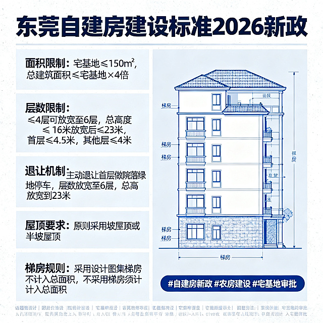 信息海报，主题为东莞自建房建设标准2026新政，清晰列出各项政策内容：面积限制（宅基地≤150㎡，总建筑面积≤宅基地×4倍）；层数限制（≤4层可放宽至6层，总高度≤16米放宽后≤23米，首层≤4.5米，其他层≤4米）；退让机制（主动退让首层做院落绿地停车，层数放宽至6层，总高放宽到23米）；屋顶要求（原则采用坡屋顶或半坡屋顶）；梯房规则（采用设计图集梯房不计入总面积，不采用梯房须计入总面积）。带有话题标签#自建房新政 #农房建设 #宅基地审批，现代简约风格，图文清晰排版。