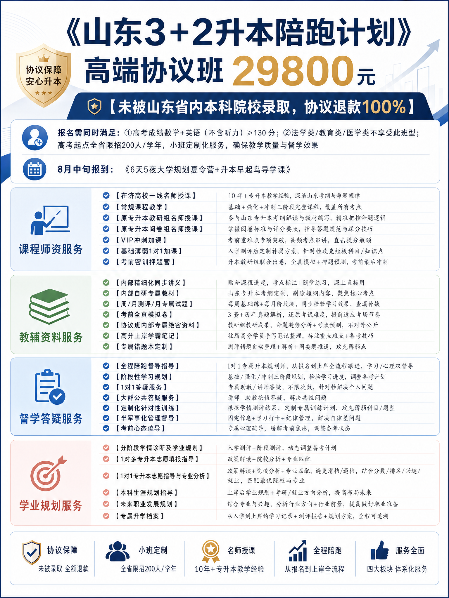 保留全部文字信息和内容，将这张山东3+2升本陪跑计划高端协议班… - 图片创意预览