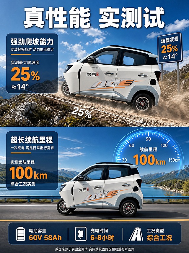 电商产品性能实测主图，上下分屏结构，白色虎客牌三轮电动车（QS1500DZK-B），深蓝色科技感主色调。

产品外观：白色车身，浅灰色下包围，橙色ACE装饰线条，虎客Logo字样（HU KE红色小标），黑色后视镜，黑色车顶行李架，黑色前脸大灯，银色车门把手，黑色轮胎配银色多辐轮毂带红色装饰盖。产品外观与参考图完全一致。

上半部分-爬坡测试场景：
- 背景：蓝天白云，山间砂石坡道，岩石和低矮植被。
- 车辆：白色虎客三轮车左前侧视角，正在爬坡，车头朝左上方，位于坡道中部，车轮带轻微扬尘。
- 左侧信息框：深蓝色半透明圆角框，白色标题"强劲爬坡能力"，副标题白色小字"陡坡轻松应对 动力输出稳定"，橙色分隔线，白色小字"实测最大爬坡度"，橙色超大数字"25%"，白色小字"≈14°"。
- 右侧坡度牌：深蓝色路牌，白色字"坡度实测"，橙色大字"25%"，白色字"≈14°"。
- 坡道上有白色坡度标注线和"25%"字样。
- 顶部大标题：白色粗黑体大字"真性能 实测试"。

下半部分-续航测试场景：
- 背景：蓝天白云，远山湖泊，平直公路。
- 车辆：白色虎客三轮车左侧面视角，行驶在公路上，车头朝左，位于画面中下部。
- 车辆后方有大型蓝色发光仪表盘，刻度0-150km，中间橙色大字"100km"，上方白色小字"续航里程"。
- 左侧信息框：深蓝色半透明圆角框，白色标题"超长续航里程"，副标题白色小字"一次充电 满足日常出行需求"，橙色分隔线，白色小字"实测续航里程"，橙色超大数字"100km"，白色小字"综合工况实测"。
- 底部三栏参数：电池容量"60V 58Ah"配电池图标，充电时间"6-8小时"配充电图标，工况类型"综合工况"配公路图标。
- 最底部白色小字："数据来源于实验室测试 实际续航因路况和载重有所差异"。

光影质感：商业摄影质感，自然日光，车辆有清晰高光和自然投影，整体通透有层次感。

配色：主色蓝色天空+白色车身，辅助色橙色数据强调，深蓝色信息框。

比例3:4，2K分辨率，文字清晰，产品清晰，无变形，无错字，无水印。