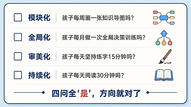 A clean practical style checklist card for parents, 16:9 aspect ratio. Four check items arranged vertically: each has an empty square checkbox on the left. 
1. "模块化" - "孩子每周画一张知识导图吗？" with a small mind map icon on the right
2. "全局化" - "孩子每月做一次全局决策训练吗？" with a small decision icon on the right
3. "审美化" - "孩子每天坚持练字15分钟吗？" with a small brush icon on the right
4. "持续化" - "孩子每天阅读30分钟吗？" with a small book icon on the right
Bottom of the card has text "四问全'是'，方向就对了". Clean minimalist layout, high quality, easy to save and share.