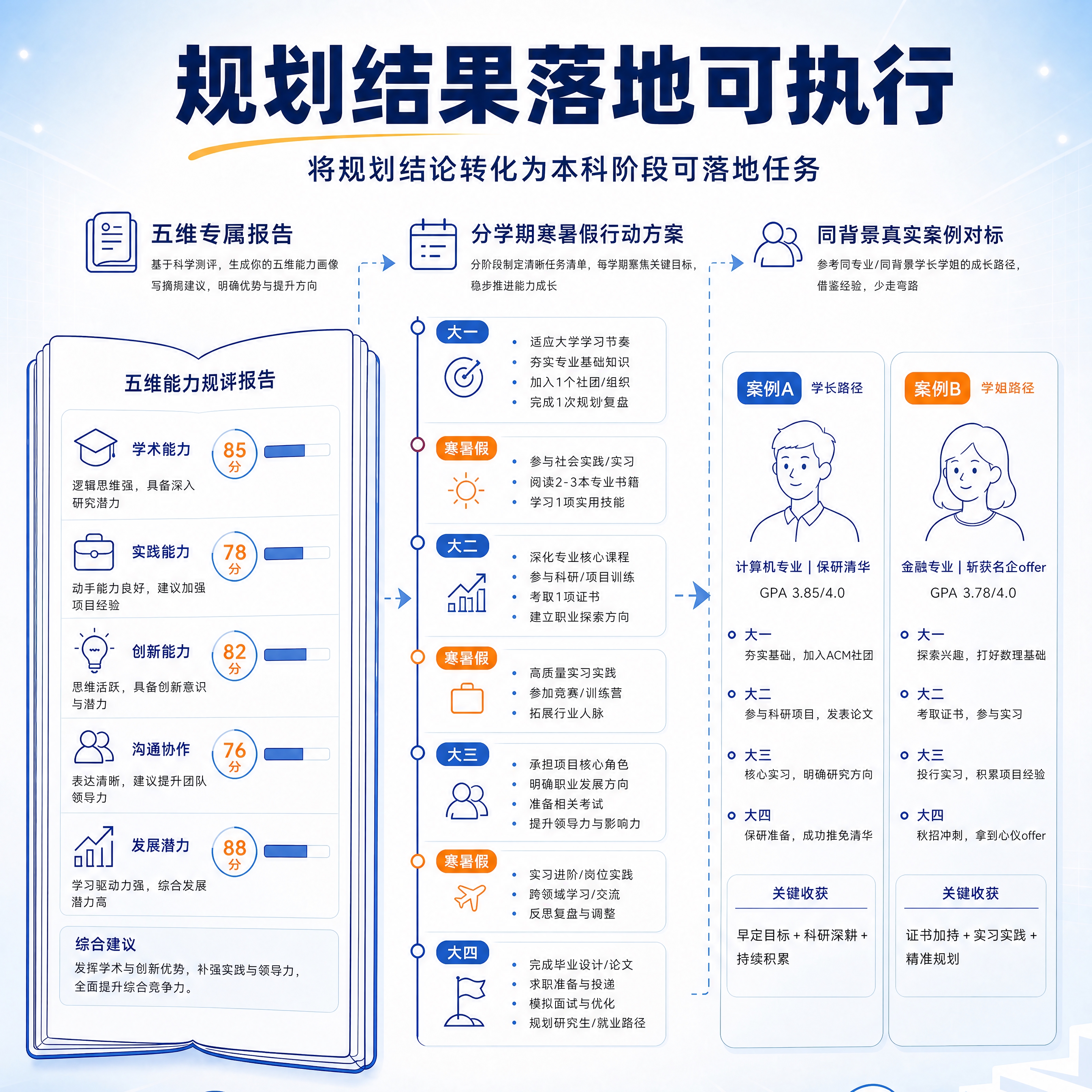 将图中所有"测评"字样删除或替换为"规划"字样，保持整体蓝白线… - 图片创意预览