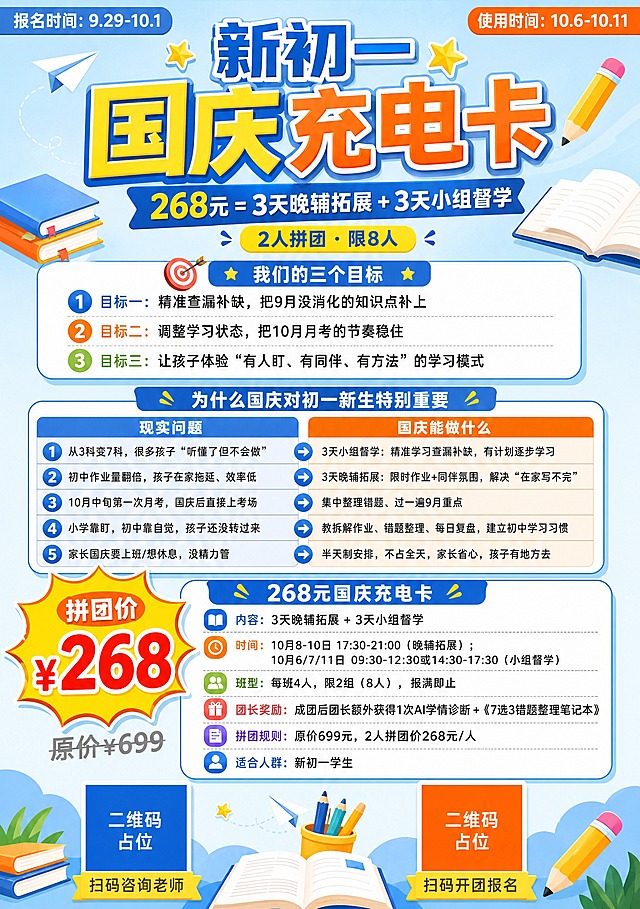 A4竖版课程招生海报，主题为「新初一国庆充电卡」，K12学科提分风格，明亮清新，天蓝+明黄+橙色配色，浅蓝渐变背景。

【画面布局】从上到下：
1. 顶部主标题区：超大粗体字「新初一国庆充电卡」，下方副标题「268元 = 3天晚辅拓展 + 3天小组督学」，配小字标签「2人拼团 · 限8人」；左上角小标签「报名时间：9.29-10.1」，右上角小标签「使用时间：10.6-10.11」
2. 三大目标区：白底圆角卡片，标题「我们的三个目标」，下方三条带序号图标：
   「目标一：精准查漏补缺，把9月没消化的知识点补上」
   「目标二：调整学习状态，把10月月考的节奏稳住」
   「目标三：让孩子体验“有人盯、有同伴、有方法”的学习模式」
3. 国庆重要性对比区：标题「为什么国庆对初一新生特别重要」，两列对比表格，左列标题「现实问题」，右列标题「国庆能做什么」，共5行对比内容：
   - 「从3科变7科，很多孩子“听懂了但不会做”」 vs 「3天小组督学：精准学习查漏补缺，有计划逐步学习」
   - 「初中作业量翻倍，孩子在家拖延、效率低」 vs 「3天晚辅拓展：限时作业+同伴氛围，解决“在家写不完”」
   - 「10月中旬第一次月考，国庆后直接上考场」 vs 「集中整理错题、过一遍9月重点」
   - 「小学靠盯，初中靠自觉，孩子还没转过来」 vs 「教拆解作业、错题整理、每日复盘，建立初中学习习惯」
   - 「家长国庆要上班/想休息，没精力管」 vs 「半天制安排，不占全天，家长省心，孩子有地方去」
4. 价格与详情区：醒目的爆炸贴价格标签「拼团价 ¥268」，旁边灰色划线「原价¥699」；下方白底圆角卡片标题「268元国庆充电卡」，列出详情：
   - 「内容：3天晚辅拓展 + 3天小组督学」
   - 「时间：10月8-10日 17:30-21:00（晚辅拓展）；10月6/7/11日 09:30-12:30或14:30-17:30（小组督学）」
   - 「班型：每班4人，限2组（8人），报满即止」
   - 「团长奖励：成团后团长额外获得1次AI学情诊断 +《7选3错题整理笔记本》」
   - 「拼团规则：原价699元，2人拼团价268元/人」
   - 「适合人群：新初一学生」
5. 底部二维码区：左右两个二维码占位方块，左侧方块下方标注「扫码咨询老师」，右侧方块下方标注「扫码开团报名」；二维码区域使用纯色方块占位符呈现，方块中央标注「二维码占位」文字，严禁生成任何可识别的二维码图案

【装饰元素】书本、铅笔、星星、纸飞机等童趣学习元素点缀；圆角卡片分区，信息层级分明；整体风格专业可信又不失活泼，适合初中学生家长群体。

【硬约束】
- 画面中所有信息区域、套餐卡片、价格表格、权益列表、对比模块、福利条目必须填充完整合理的内容，不得出现空白框、空白占位、横线待填写区域、空列表项、空单元格
- 画面中所有数字必须精确渲染，不得错位、遗漏或编造
- 画面中所有二维码区域使用纯色方块占位符呈现，方块中央标注「二维码占位」文字，严禁生成任何可识别的二维码图案
- 版式精美，文字清晰可读