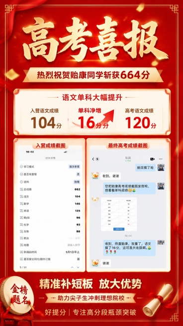 设计一张正式喜庆的高考喜报海报，主标题"高考喜报"，副标题"热烈祝贺贻康同学斩获664分"，展示提分信息：入营语文104分，高考语文120分，单科净增16分，同时放图1入营成绩截图和图2最终高考成绩聊预览效果