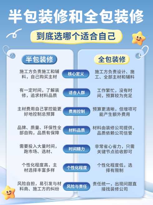 扁平风半包装修和全包装修区别知识分享小红书配图预览效果