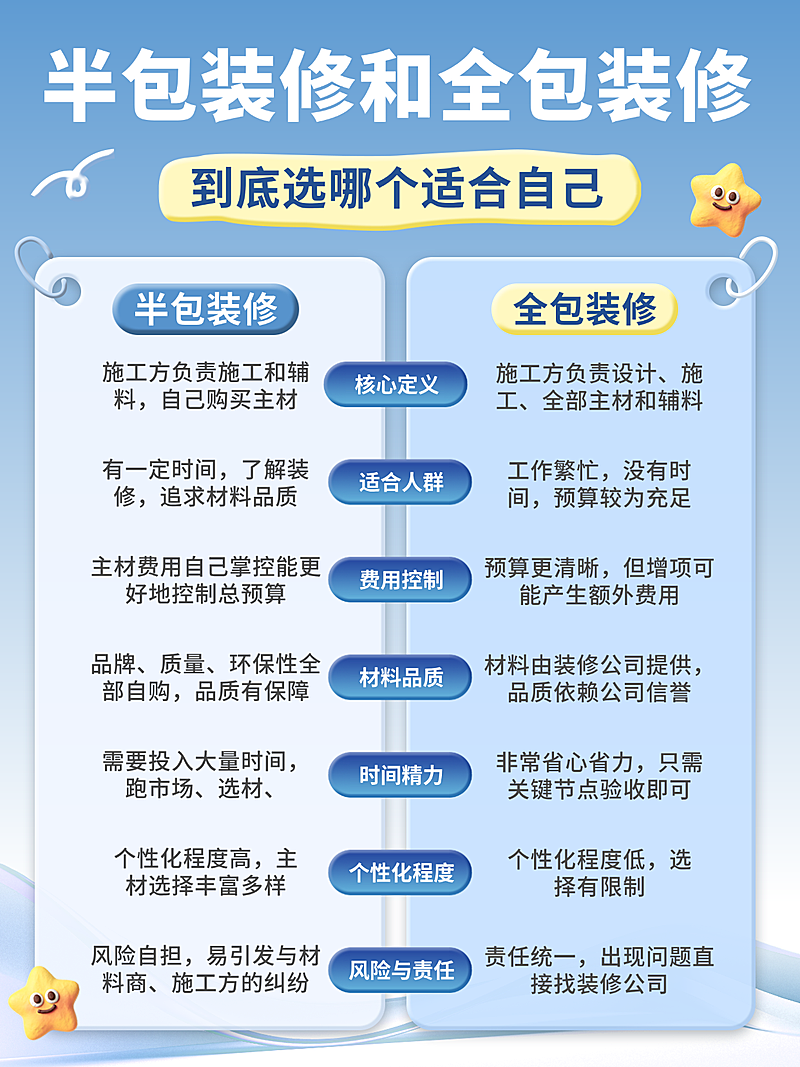 扁平风半包装修和全包装修区别知识分享小红书配图