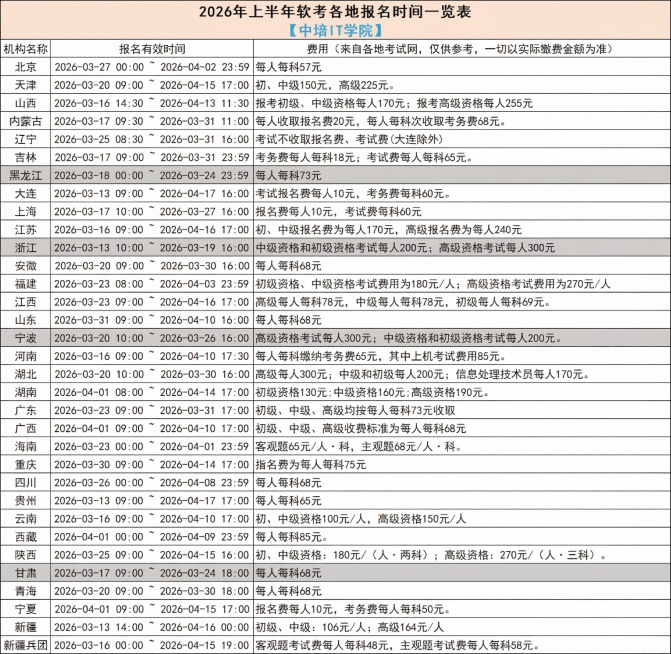 修改图片，将标题下方的“中培伟业”替换为“中培IT学院”，保留表格所有内容和排版不变，表格风格和颜色与原图完全一致预览效果