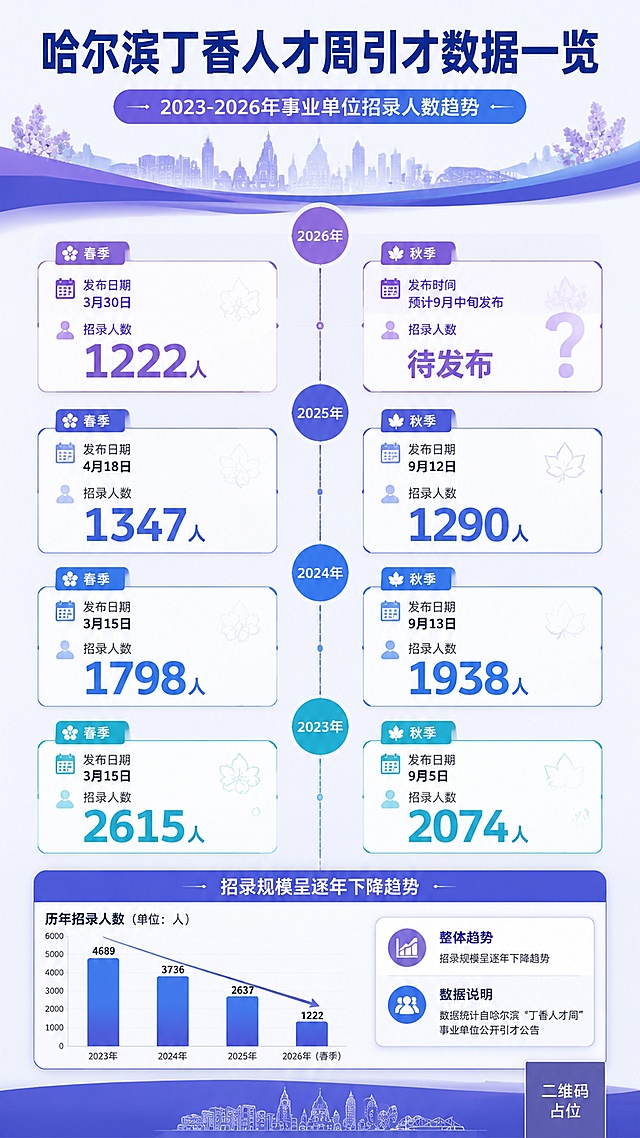 政务信息可视化风格海报，竖版9:16比例，主题为哈尔滨"丁香人才周"事业单位引才公告历年数据信息图。整体风格简洁专业、数据清晰易读，采用蓝紫色渐变主色调，搭配白色和浅灰色背景，体现政务正式感。

画面顶部为大标题区：主标题"哈尔滨丁香人才周引才数据一览"，副标题"2023-2026年事业单位招录人数趋势"，字体为简洁无衬线体，主标题加粗醒目。

画面中部为核心数据展示区，以时间轴+数据卡片的形式呈现，按年份从下到上（2023→2026）排列：
- 2023年：春季3月15日发布，招录"2615人"；秋季9月5日发布，招录"2074人"
- 2024年：春季3月15日发布，招录"1798人"；秋季9月13日发布，招录"1938人"
- 2025年：春季4月18日发布，招录"1347人"；秋季9月12日发布，招录"1290人"
- 2026年：春季3月30日发布，招录"1222人"；秋季预计9月中旬发布，招录人数待定（用问号或"待发布"标注）

每年份用独立的信息卡片呈现，左右交替排列，春季和秋季用不同深浅的蓝色区分。招录人数数字放大突出显示。

画面底部增加趋势总结区：用简洁的柱状图或折线图示意招录人数逐年下降趋势，配文字"招录规模呈逐年下降趋势"。

整体版式精美，信息分区明确，层级分明，留白适当，所有文字清晰可读。画面中所有数字必须精确渲染，不得出现错位、遗漏或编造的数字。画面中所有信息区域必须填充完整合理的内容，不得出现空白框或空单元格。画面中所有二维码区域使用纯色方块占位符呈现，方块中央标注"二维码占位"文字，严禁生成任何可识别的二维码图案。