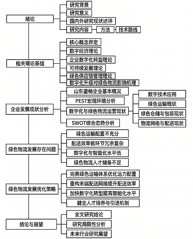 参考上传图片的样式，生成一张论文技术路线图。整体层级结构从上到下依次为：
1. 绪论，分支包含研究背景、研究意义、国内外研究现状述评、研究内容、方法、技术路线
2. 相关理论基础，分支包含核心概念界定、数字经济理论、企业数字化转型理论、可持续发展理论、绿色供应链管理理论、数字化升级对绿色物流影响机理
3. 企业发展现状分析，分支包含山东鎏畅企业基本概况、PEST宏观环境分析、数字化与绿色物流运营现状（其下分支包含数字技术应用、绿色运输现状、绿色仓储与包装现状、物流网络与配送现状）、SWOT综合态势分析
4. 绿色物流发展存在问题，分支包含绿色运输配置不充分、配送效率低环节冗余复杂、数字化与智能化水平低、绿色物流人才储备不足
5. 绿色物流发展优化策略，分支包含完善绿色运输体系优化运力配置、重构末端配送网络提升配送效率、加快数字化转型提高智能化水平、健全人才培养与引进机制
6. 结论与展望，分支包含全文研究结论、研究局限性分析、未来行业研究展望
整体风格为简洁黑白学术风思维导图，方框加黑色线条连接，文字清晰，排版工整和参考示例布局一致