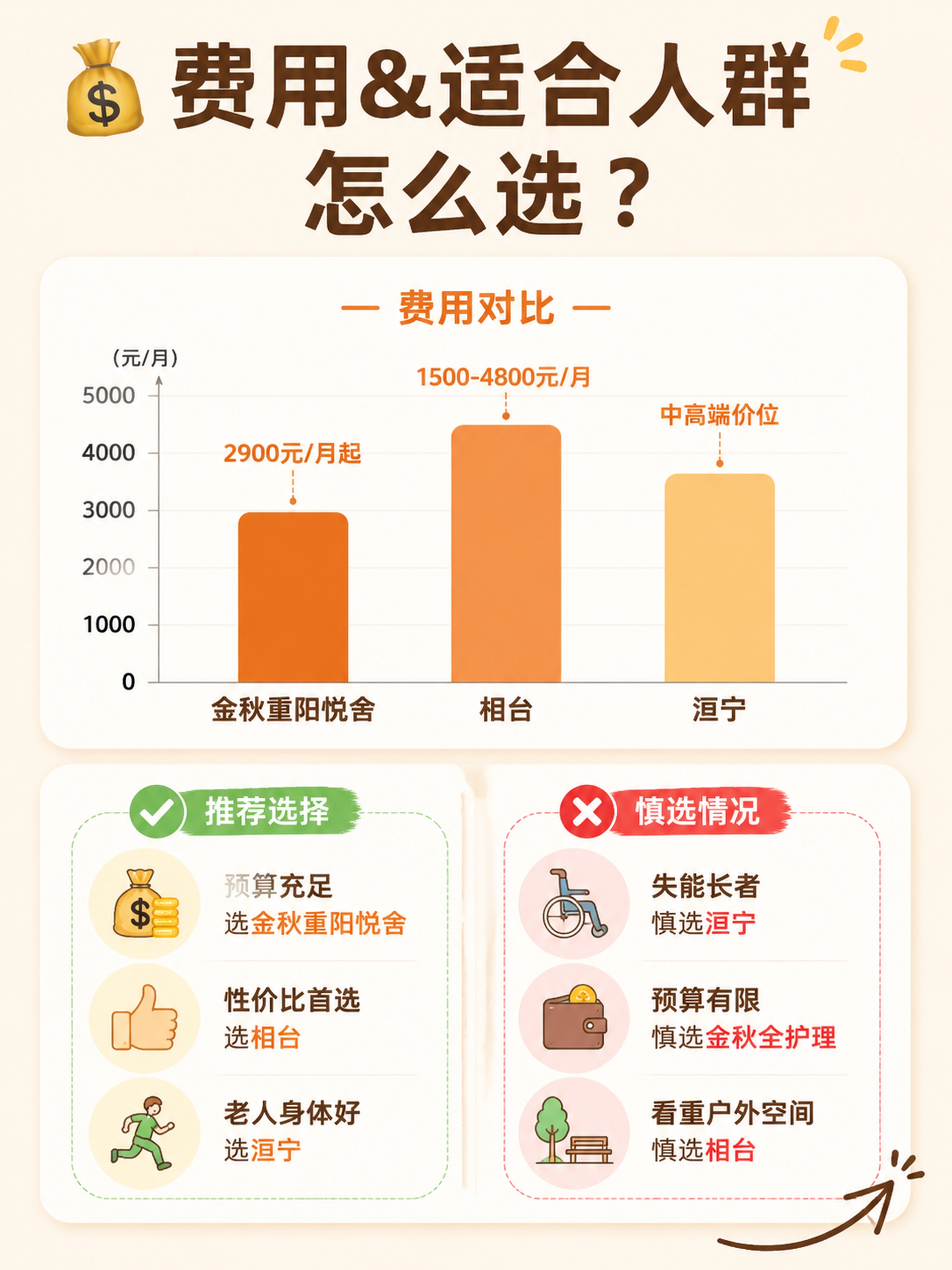 小红书笔记内页图，ins清新温暖风，费用与适合人群对比图，版式… - 图片创意预览