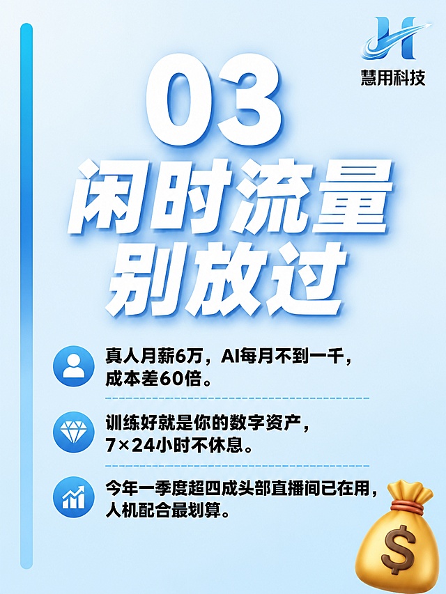 小红书笔记图文内页，纯大字干货排版，版式精美，小红书笔记图文质感。主标题必须完整呈现且为画面视觉中心，逐字锁定：「03 闲时流量别放过」。正文精简展示核心干货：真人月薪6万，AI每月不到一千，成本差60倍。训练好就是你的数字资产，7×24小时不休息。今年一季度超四成头部直播间已在用，人机配合最划算。背景：浅青蓝色渐变纯色底，主题UI设计配色为青蓝色。慧用科技logo放置在画面右上角，大小适中不遮挡文字。标题排版：大粗白字主标题，黑色清晰正文，层级分明，适合手机阅读。装饰：右下角放置1个💰emoji贴纸，左侧添加青蓝色渐变竖条装饰。整体氛围：干货清晰，易读性强。画质：高清细腻，文字完整处于安全区内不可裁切，四周留安全边距。画面比例3:4，4K。