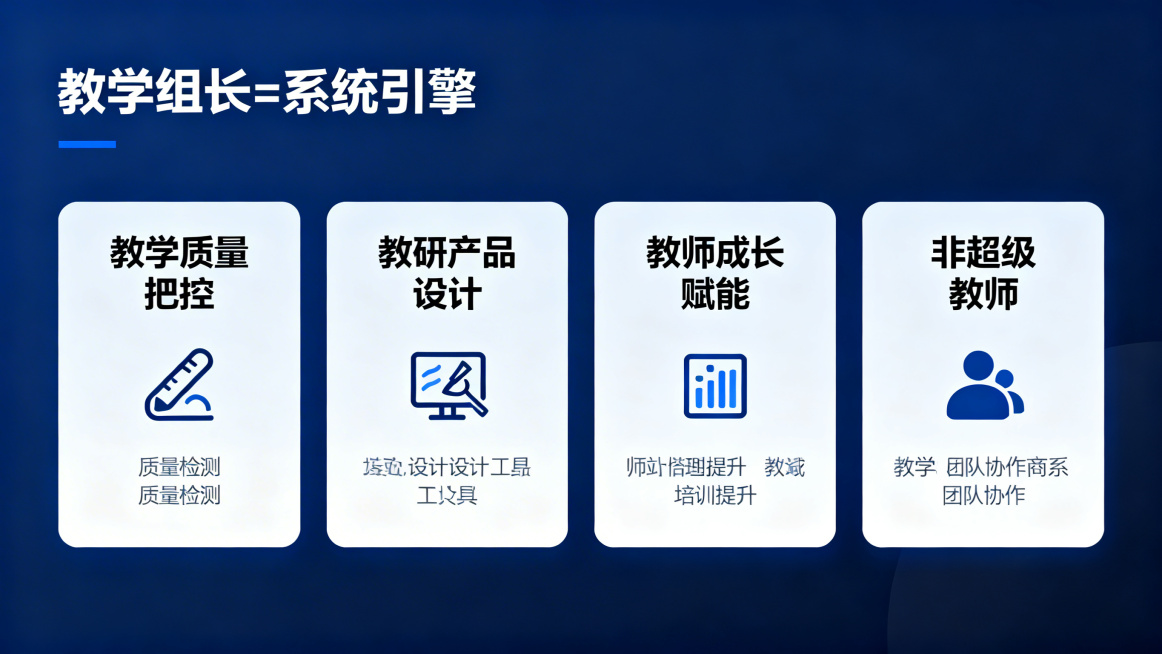 商务深蓝色系风格PPT，主题为理解岗位，标题“教学组长=系统引擎”，包含教学质量把控、教研产品设计、教师成长赋能、非超级教师四个卡片，每个卡片搭配对应图标预览效果