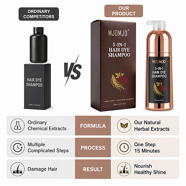 [主图5] Comparison between our product vs ordinary competitors. Pure white background. Two column comparison layout: left column is ordinary hair dye product, dark tone, smaller size. Right column is our MJDMJD 5-IN-1 Hair Dye Shampoo, brighter highlight, larger product display. 3 rows of comparison items below: "FORMULA" - "Ordinary Chemical Extracts" vs "Our Natural Herbal Extracts"; "PROCESS" - "Multiple Complicated Steps" vs "One Step 15 Minutes"; "RESULT" - "Damage Hair" vs "Nourish Healthy Shine". All texts are in English. Highlights our product advantages. Keep our product appearance identical to input image. Pure white background, 1:1 ratio, 2048x2048 2K resolution.