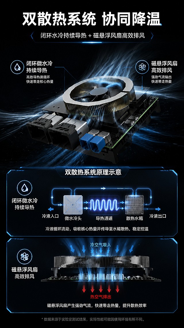 [第4屏] 核心技术原理，展示双散热结构设计，本屏使用【图1】作为产品主体。
[氛围/风格] 专业解析风，科技可视化，深色背景搭配蓝色结构动线。
[元素布局] 上半部分展示散热模组，标注双散热系统，下半部分用示意图展示水路和风路循环，产品外观结构保持与输入图一致，清晰标注闭环微水冷和磁悬浮风扇两个核心部件。
[光影质感] 结构路径使用蓝色发光效果，对比突出核心技术，整体光影层次分明，产品清晰锐化。
[配色色系] 全局底色 #0a0a0a，主色深黑，结构示意冰蓝色发光，文字白色清晰。
[视角构图] 上下结构，上产品下原理，阅读流畅自然。
[文字版式] 顶部主标题「双散热系统 协同降温」，标注两个核心技术：「闭环微水冷 持续导热」「磁悬浮风扇 高效排风」，原理示意图配简短路径说明，所有文字清晰，大小适配手机阅读，不遮挡产品主体。
[比例分辨率] 9:16竖版比例，4K分辨率，高清画质，文字清晰可辨。
[负向提示词] 产品变形，结构错误，文字错乱，颜色偏差，水印，背景杂乱