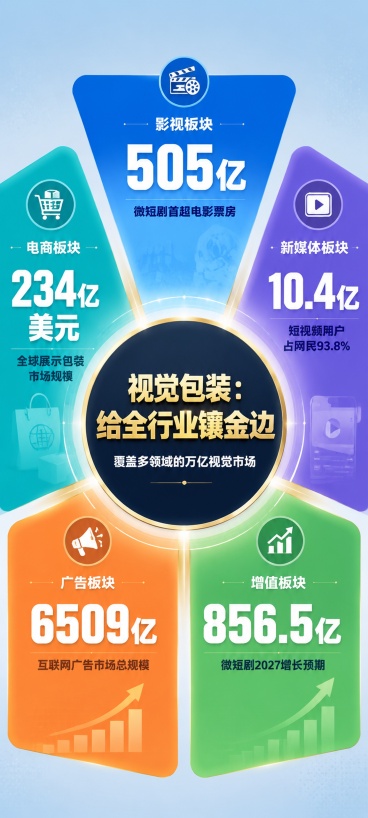 商业数据信息图海报，中心主标题为"视觉包装：给全行业镶金边"，副标题为"覆盖多领域的万亿视觉市场"。采用中心发散式结构，从中心向外辐射出五大板块，每个板块包含超大加粗的核心数据和一句话解读：1. 影视预览效果