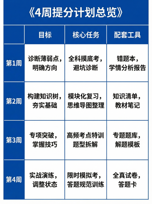 一张《4周提分计划总览》表格，行标题为“ 第1周”“第2周”“第3周””第4周“，列标题为“目标”“核心任务”“配套工具”。表格头部为深蓝色，单元格内文字简洁（如“避坑诊断”“题型拆解”），整体排版清预览效果