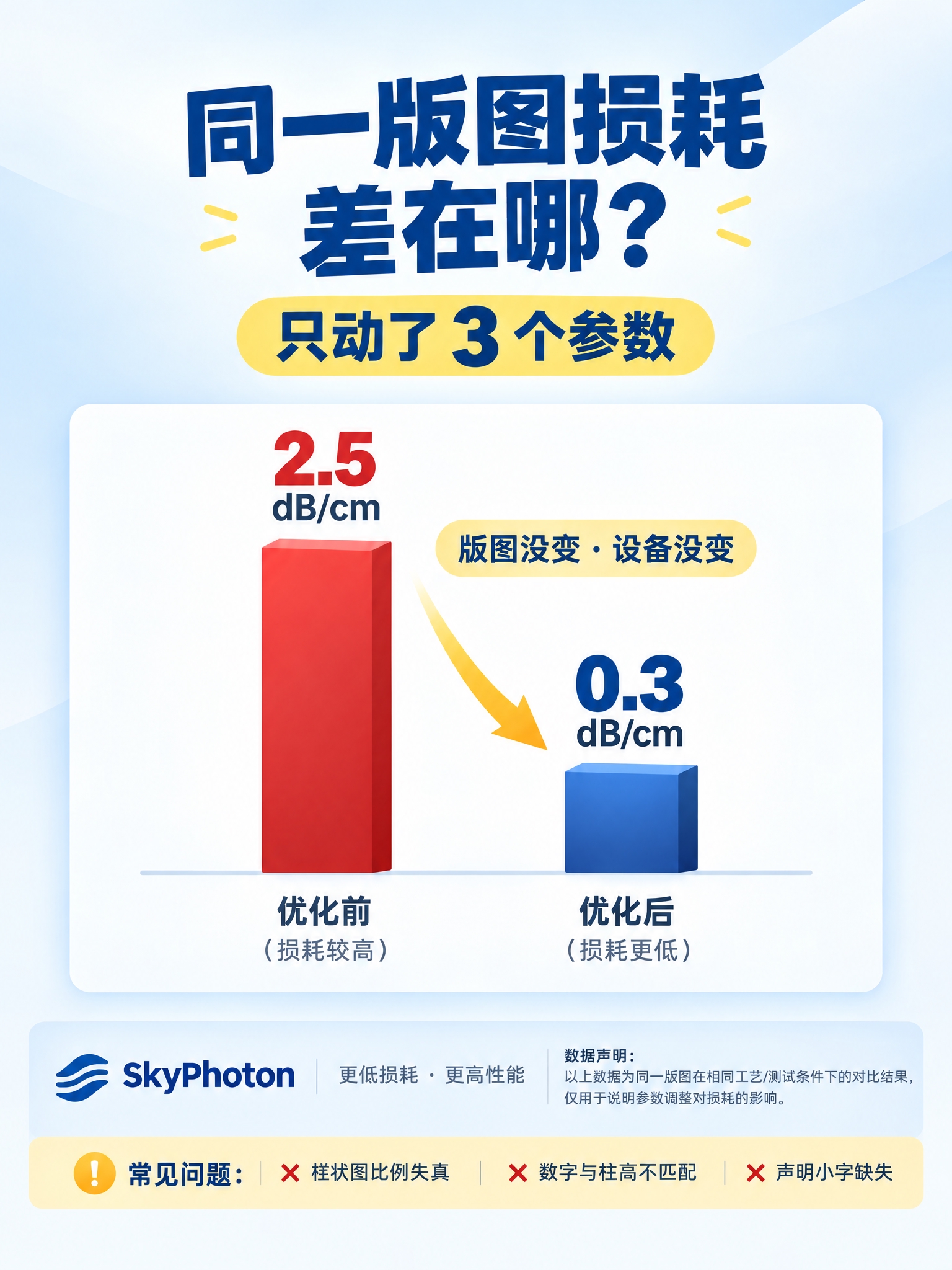 将这张版图损耗对比信息图调整为1242×1656竖版小红书信息… - 图片创意预览