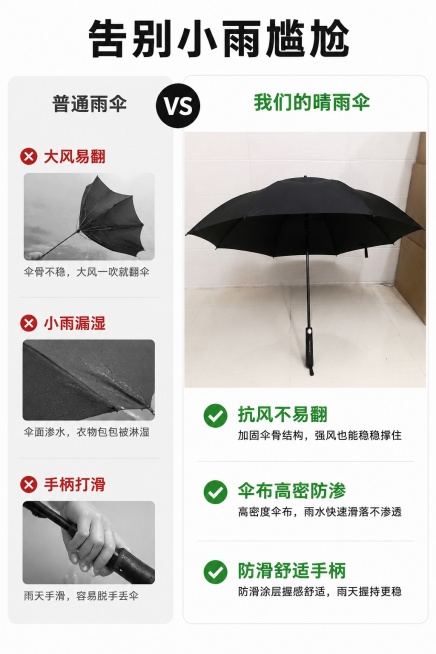 [第2屏] 痛点对比页-普通雨伞vs这款黑色长柄晴雨伞。本屏使用【图1】作为本款产品主体。
[氛围/风格] 清晰对比展示，理性商务风，简洁干净，商业展示质感。
[元素布局] 左右分栏布局，左栏展示普通预览效果