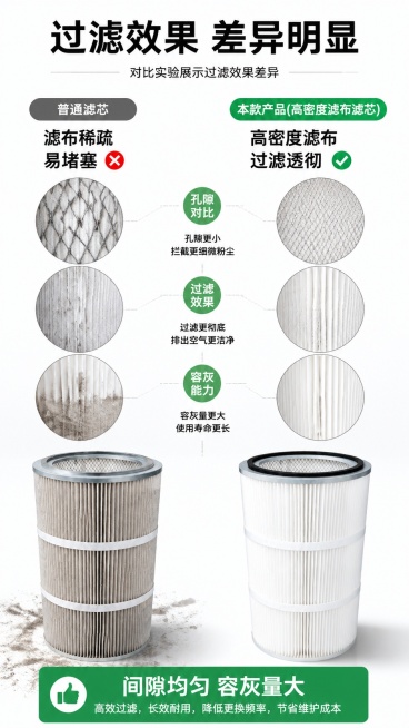 [第6屏] 过滤性能对比测试页，展示本款除尘滤芯滤筒优异过滤效果。本屏使用【图1】展示产品，左侧普通滤芯，右侧本款产品做对比。
[氛围/风格] 对比实验风，浅白底，清晰展示过滤差异效果。
[元素布局]预览效果