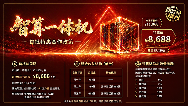 横版16:9海报，使用参考图的红色发光三角背景风格，保留原背景质感，版面垂直一分为二，上半部分占45%，下半部分占55%，四周留安全边距，左右边距≥8%画布宽度，上下边距≥5%画布高度，所有文字元素不贴边，主色调深红底搭配香槟金与白色文字。上半部分：主标题「智算一体机」大气书法字，金色渐变带立体光效边缘发光，副标题「首批特惠合作政策」字号稍小，主体为发光线条构成的立方体几何多面体抽象科技设备轮廓，内部流动光点体现算力数据抽象感，旁边漂浮价格标签：市场零售价¥11,868，突出显示特惠价¥8,688，小字标注「总量15,420台」，设备轮廓与标题呈三角放射构图相互交叠，右上角放置「限时福利」小印章，点缀飘浮小光点。下半部分：分三栏，浅香槟金细线分隔，无背景卡片，第一栏：价格与周期，内容为：市场统一零售价：¥11,868 / 台，首批体验特惠价：¥8,688 / 台（加粗），限时总量：15,420 台，落地周期：签订协议后 15个工作日 完成建设，结算规则：每月租金次月15号统一结算；大客户次月28号前结算。第二栏：租金收益结构（单台）表格，表头合作年度、月租金、其他费用：第一年 868元 ——，第二年 789元 宽带激活费168元，第三年 678元 宽带激活费168元，表格香槟金细线边框，文字白色浅金。第三栏：销售奖励与流量激励，说明：所有销售奖励与原系统保持一致。流量奖励按月发放，按设备租金计提，层级奖励比例：社区 5%，县代理 7%，区代理 10%，市代理 12%，省代理 15%。底部小字：「以上为单台设备基础合作条款，具体以正式协议为准。」三栏高度对齐，所有文字完整清晰