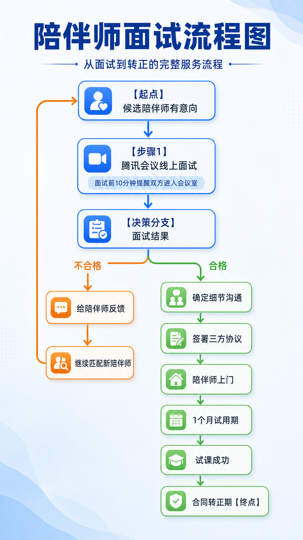 一张专业清晰的陪伴师面试流程图海报，竖版9:16比例，扁平插画… - 图片创意预览
