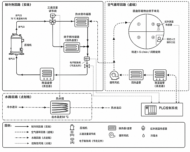 绘制热泵宠物食品烘干系统原理图，整体布局要求：左侧为制冷剂回路，右侧为空气循环回路，下方为水路回路。三类回路用不同线型区分：制冷剂回路为实线，空气循环回路为虚线，水路回路为点划线。制冷剂回路标注流向箭头，路径：压缩机→三通流量调节阀，分支两路，第一路→标注为"热水侧冷凝器"的热水换热器→汇合点，第二路→标注为"烘干侧冷凝器"的回热盘管→汇合点，汇合后→电子膨胀阀（节流元件）→除湿盘管（蒸发器）→回到压缩机吸气口。制冷剂回路在压缩机排气口标注"75 ℃ 高温制冷剂"。空气循环回路绘制圆盘形载物台烘干单元，标注4个隔间，其中一个隔间旁标注"固定人工操作工位"，路径箭头：烘干单元→除湿盘管→回热盘管→循环风机→烘干单元，形成闭环；圆盘载物台标注"转速1–5 r/min / 间歇旋转"。水路回路：冷水进口→热水箱→热水出口，热水箱内画螺旋盘管表示热水换热器；热水箱标注"出水温度50 ℃"。控制与传感：宠物隔间内画红外测温传感器，用信号线连接到右下角矩形框标注"PLC控制系统"，三通阀、电子膨胀阀均与控制系统用控制信号线连接。要求线条清晰，标注准确，为工程原理示意图，白色背景黑色文字线条。