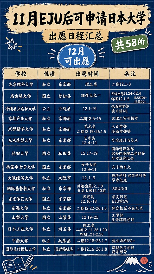 一张竖版信息图海报，深蓝色背景带格子纹理，顶部有笔刷效果的米黄色标题区，整体手绘风格。

顶部标题区：「11月EJU后可申请日本大学」黑色粗体大字
副标题：「出愿日程汇总」黑色字，米黄色底
右上角绿色标签：「共58所」白色字

中间蓝色圆形标签：「12月可出愿」白色字

下方四列表格，米黄色表头：
学校 | 性质 | 出愿时间 | 备注

表格内容：
东京理科大学 私立 东京都 理工类 二期12.1-3
名古屋大学 国立 爱知县 旧帝大之一 网络出愿11.24-12.4 邮寄12.1-5 EJU700+ 托福90+
冲绳县立看护大学 公立 冲绳县 12.1-19 仅看护学部 需日语N1
京都产业大学 私立 京都府 二期12.5-15 文理工皆可报考
京都精华大学 私立 京都府 艺术类 二期12.19-26.1.5 人文学部 漫画学部等
东京造型大学 私立 东京都 艺术类 12.4-11 专攻设计与美术
秋田大学 国立 秋田县 12.17-19 国际资源学部 综合环境理工学部等 好考性价比高
御茶水女子大学 国立 东京都 女子大学 12.9-11 女子的东大
大阪经济大学 私立 大阪市 12.1-9 经济学科 经营学科等 学费低廉
国际基督教大学 私立 东京都 网络出愿12.1-9 书类上传12.10前 SGU项目
东京学艺大学 国立 东京都 师范类 12.16-18 顶尖师范 EJU前5%
东海大学 私立 东京都 二期12.22-26.1.6 部分校区不在东京
山梨大学 国立 山梨县 12.19-25 工学部 生命环境学部
日本工业大学 私立 埼玉县 理工类 二期12.11-26.1.20 四期1.21-2.26
甲南大学 私立 兵库县 二期12.18-26.1.7 就业率96%+
国际医疗福祉大学 私立 医疗福祉类 二期12.16-26.1.8 保健医疗学部 药学部等

整体深蓝色格子背景，手绘风格，表格清晰，文字易读。