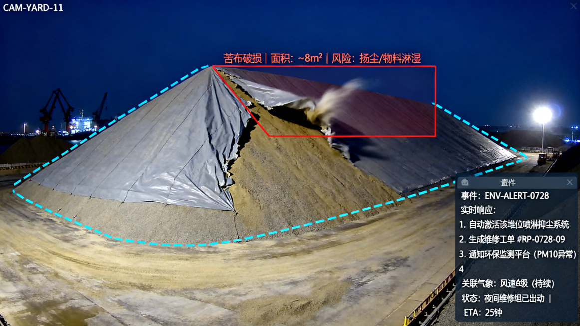 港口散货堆场监控中心屏幕，显示着编号CAM-YARD-11的高杆高清云台摄像机实时画面。时间为凌晨，在大型铝矾土堆场的梯形料堆上，一大块灰色防尘苫布被强风掀起一角，约4米宽的缺口处物料裸露，破损边缘在预览效果