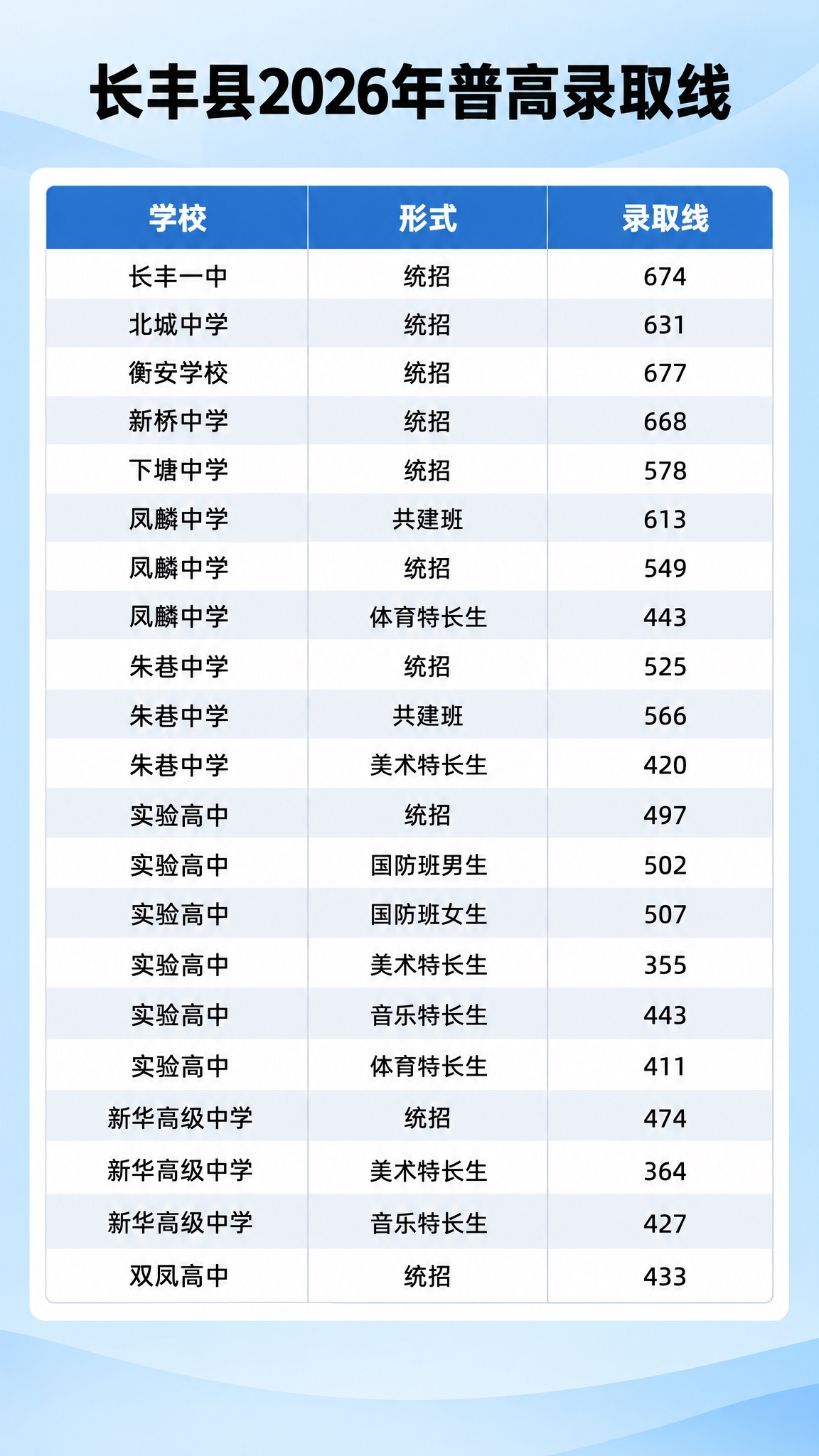 一张竖版教育资讯信息图，浅蓝渐变背景，顶部居中大标题写着"长丰… - 图片创意预览