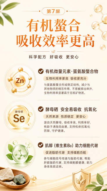 [第7屏] 微量元素高吸收页。顶部标题"有机螯合 吸收效率更高"，介绍有机微量元素蛋氨酸络合物，比无机矿物质生物利用度更高，酵母硒安全抗氧化，肌醇帮助细胞代谢。保持统一排版，浅米背景橙色标题，深棕色文预览效果